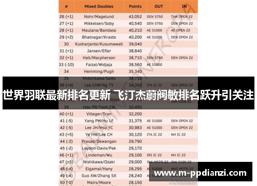 世界羽联最新排名更新 飞汀杰蔚阀敏排名跃升引关注